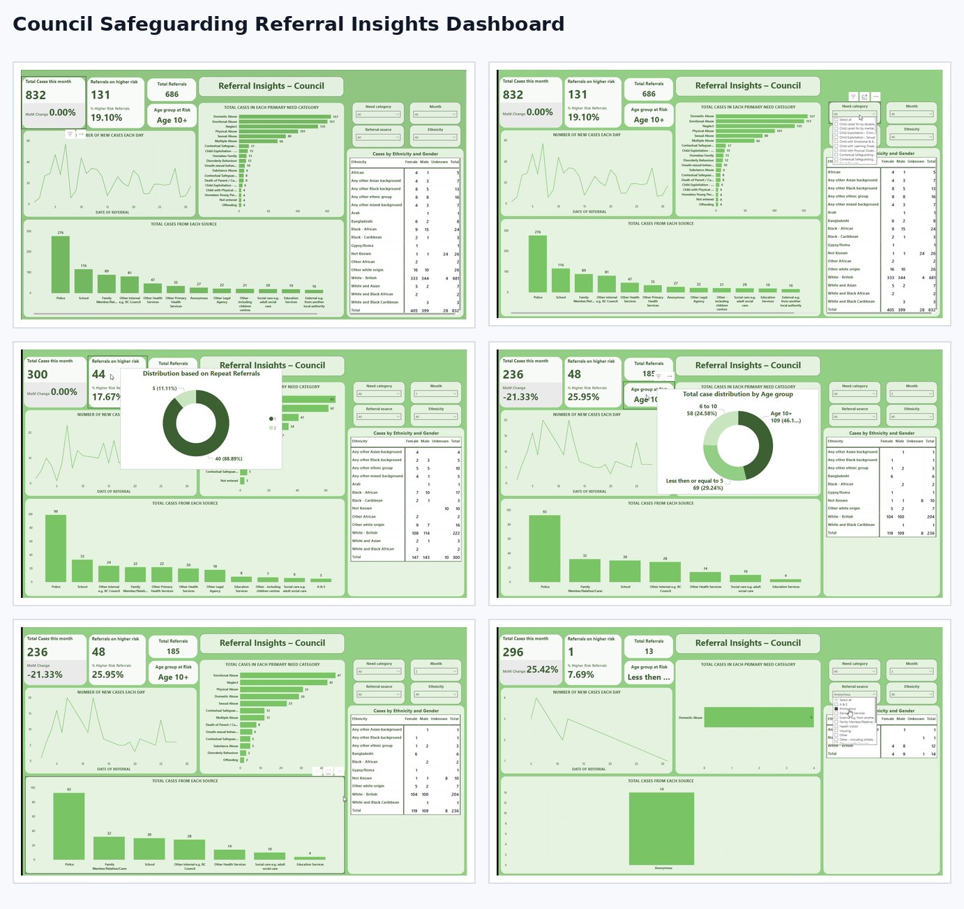 Council safeguarding referral insights dashboard snapshot