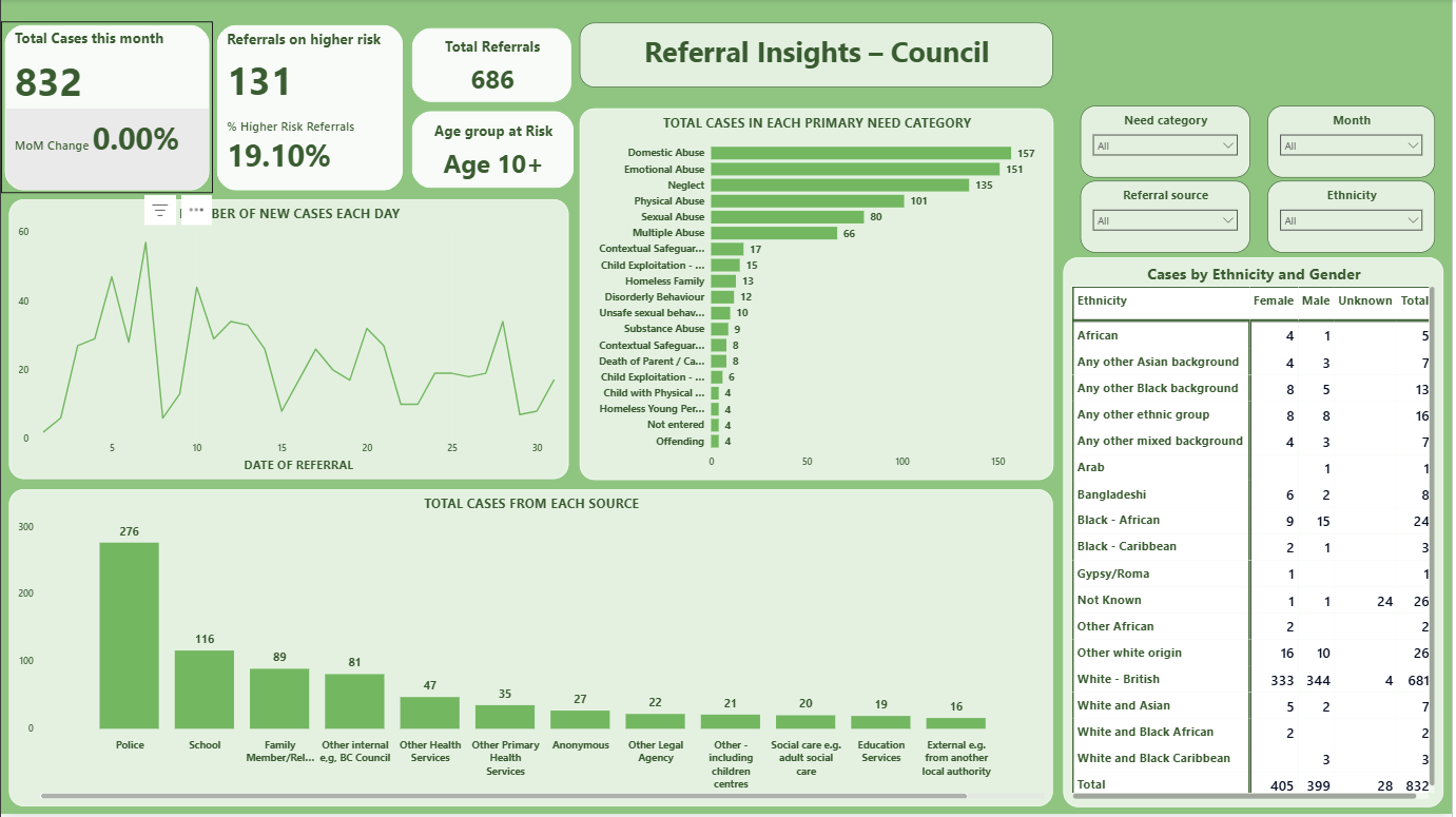 Council safeguarding referral insights dashboard snapshot