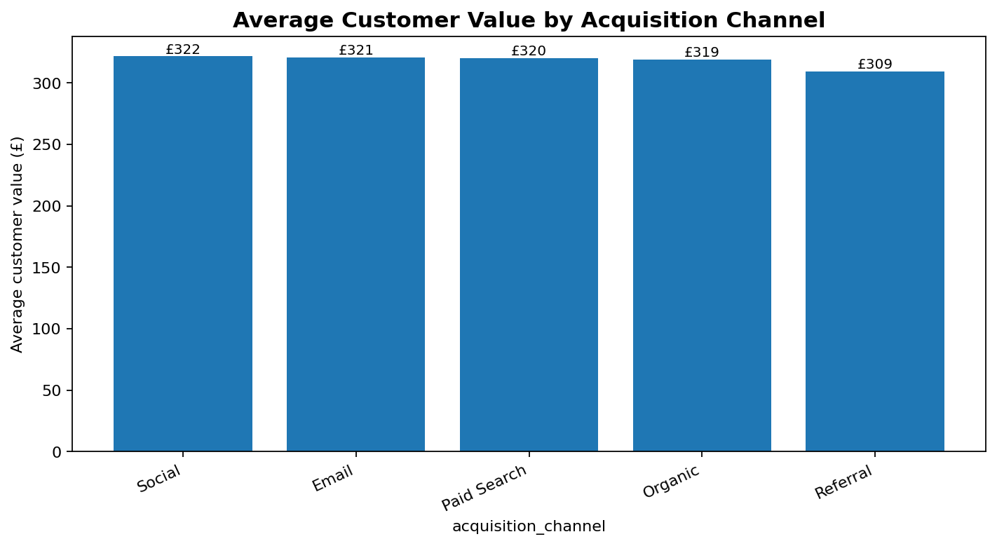Customer segmentation and profitability dashboard snapshot