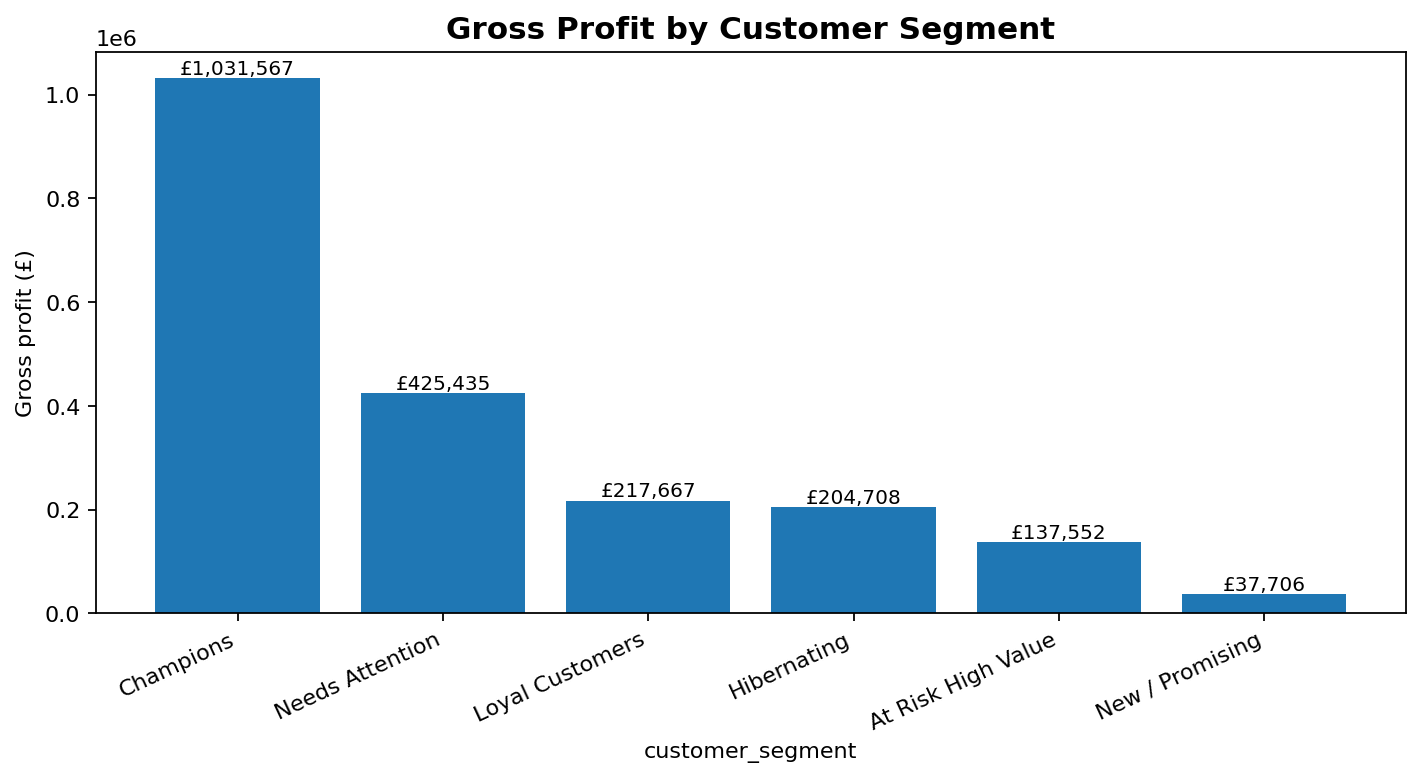 Customer segmentation and profitability dashboard snapshot