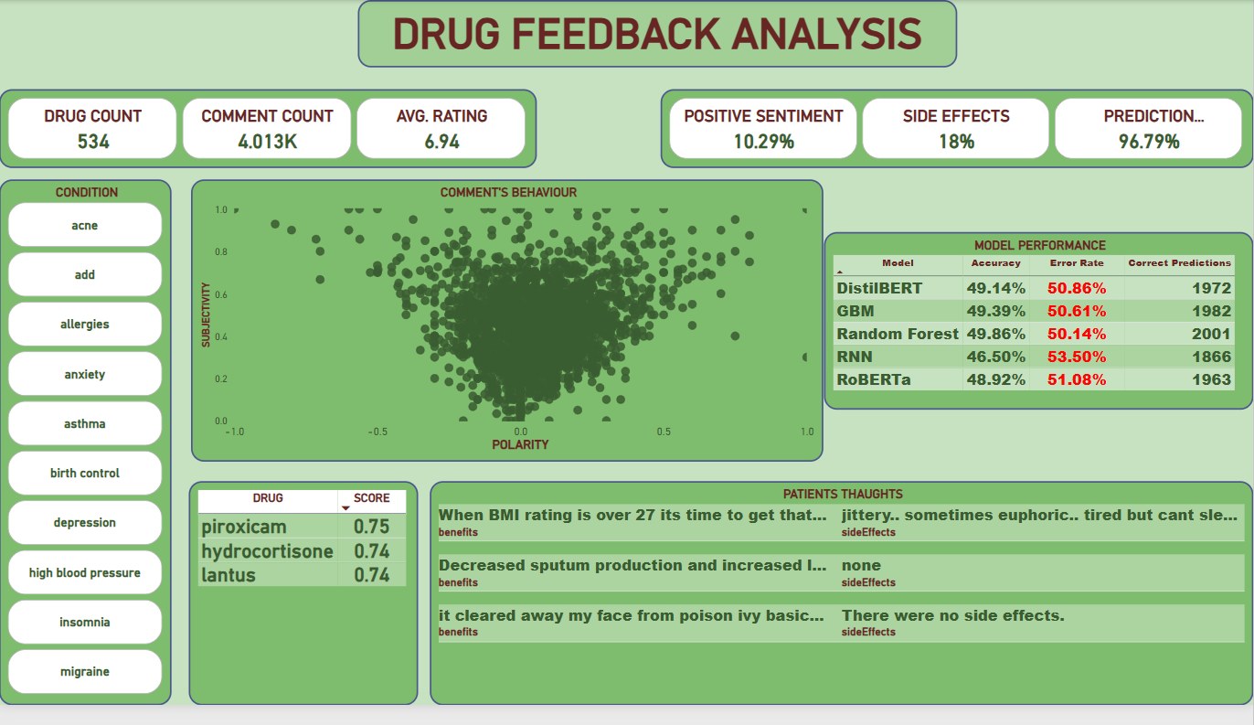 Drug feedback sentiment and recommendation analysis dashboard preview