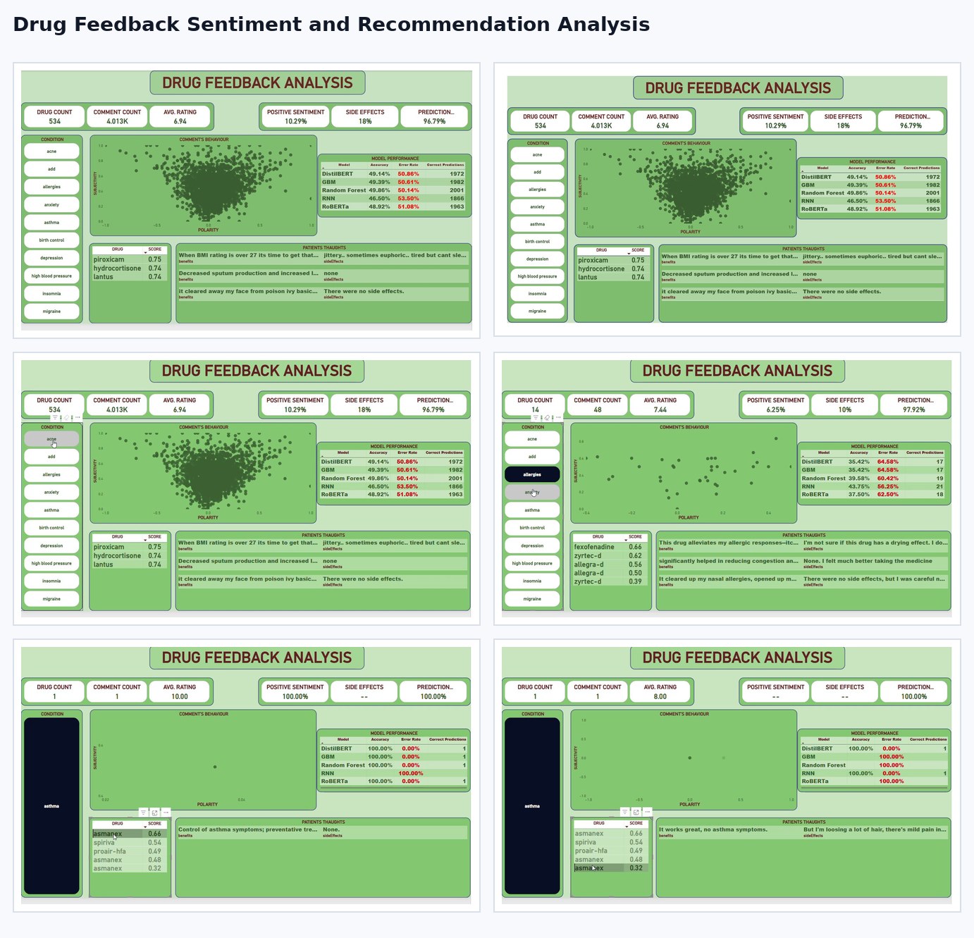 Drug feedback sentiment and recommendation analysis snapshot