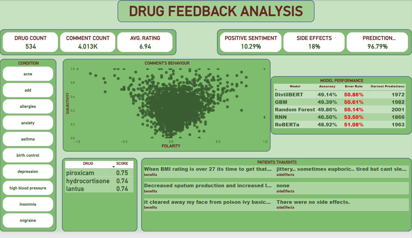 Drug feedback sentiment and recommendation analysis snapshot