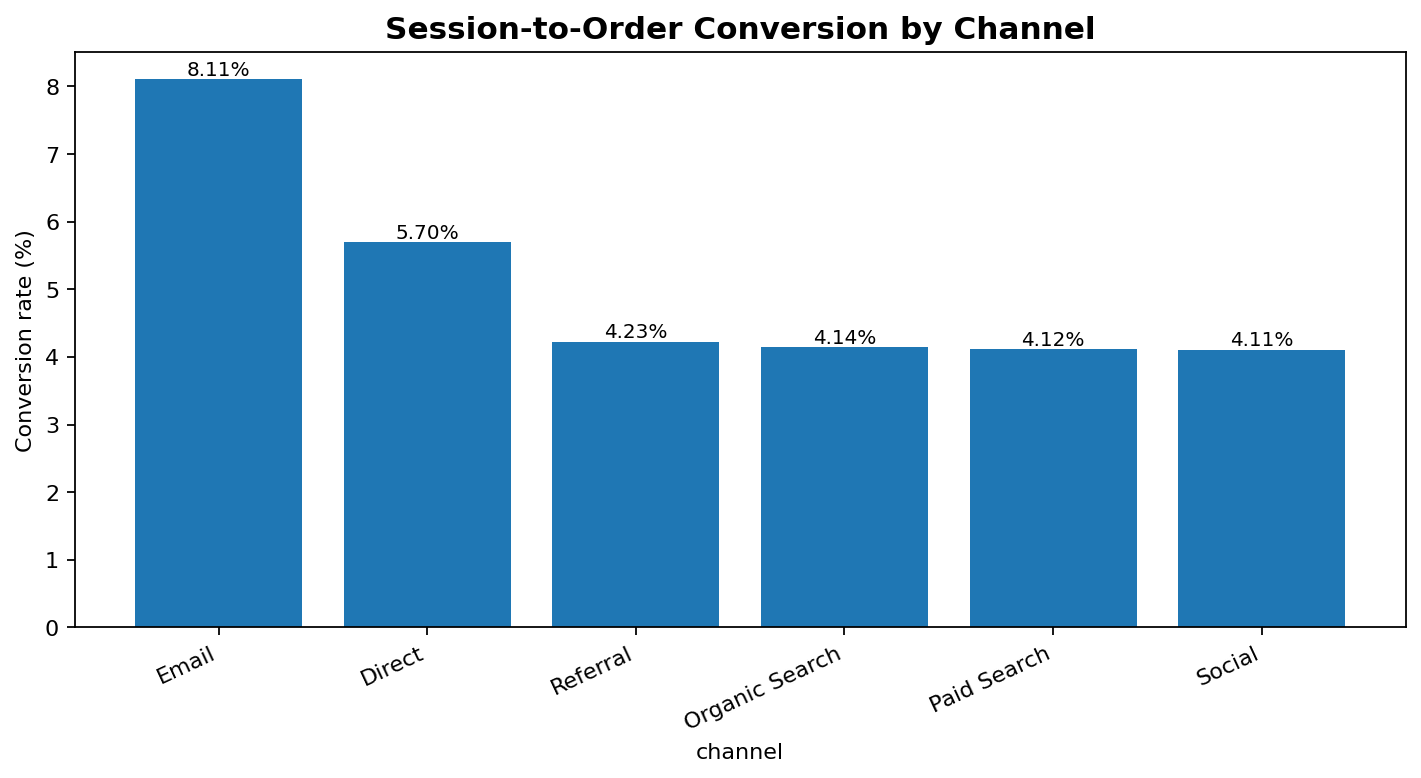 E-commerce funnel, conversion and channel ROI dashboard snapshot
