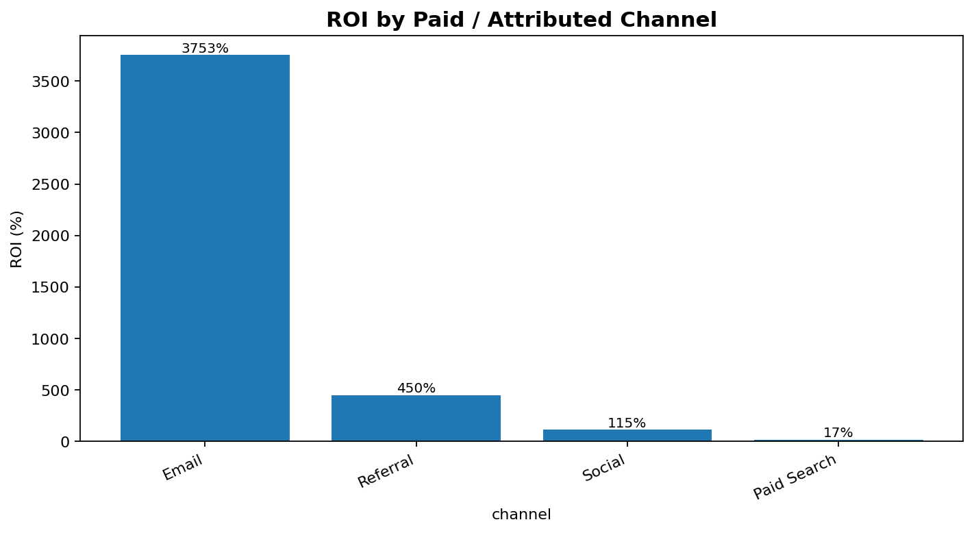 E-commerce funnel, conversion and channel ROI dashboard snapshot
