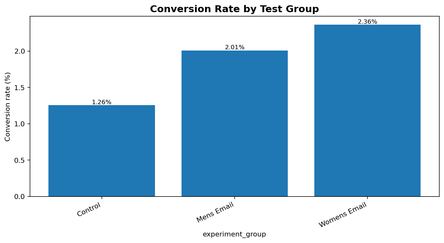 Email campaign A/B test and incremental ROI analysis snapshot