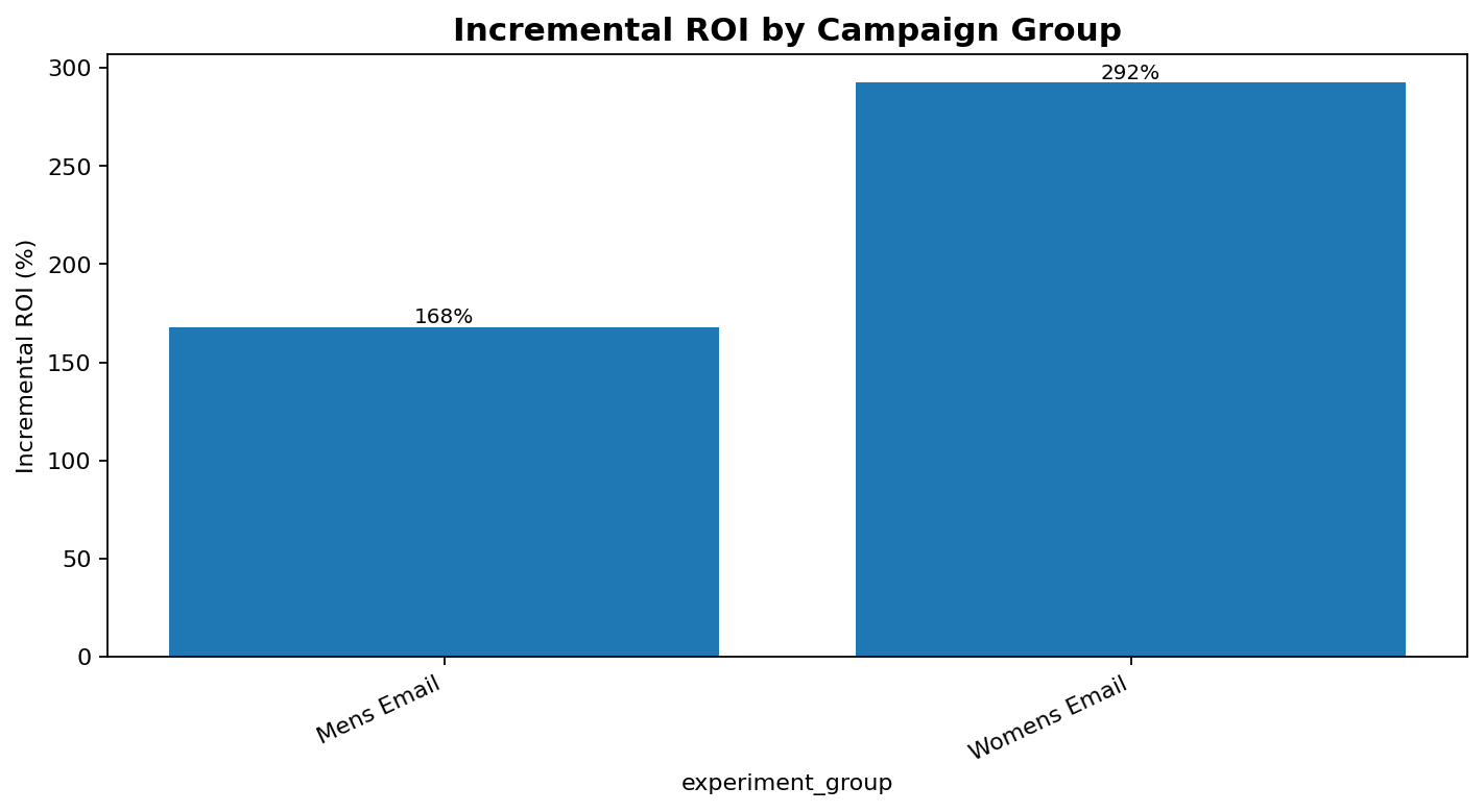 Email campaign A/B test and incremental ROI analysis snapshot