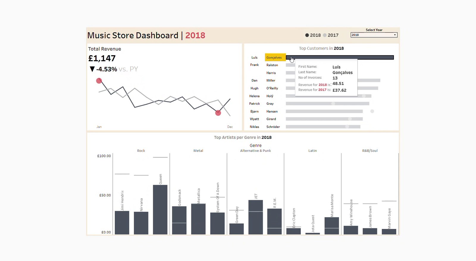Music store revenue and customer analytics dashboard dashboard preview