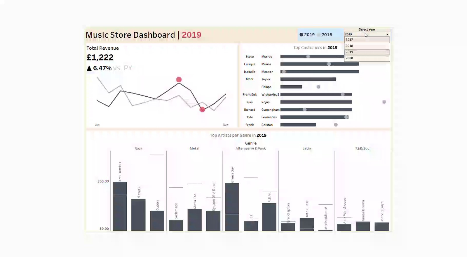 Music store revenue and customer analytics dashboard snapshot