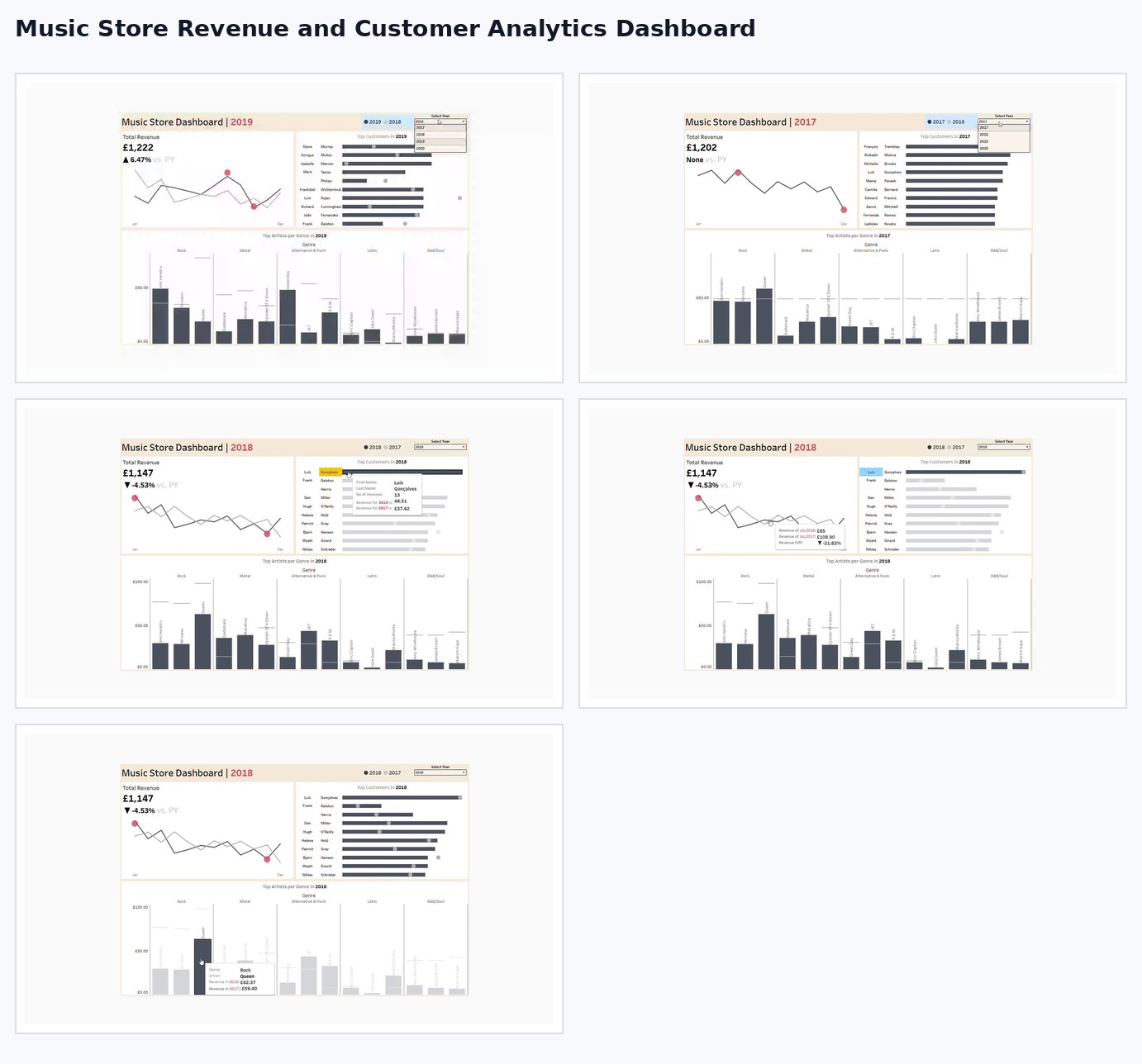 Music store revenue and customer analytics dashboard snapshot