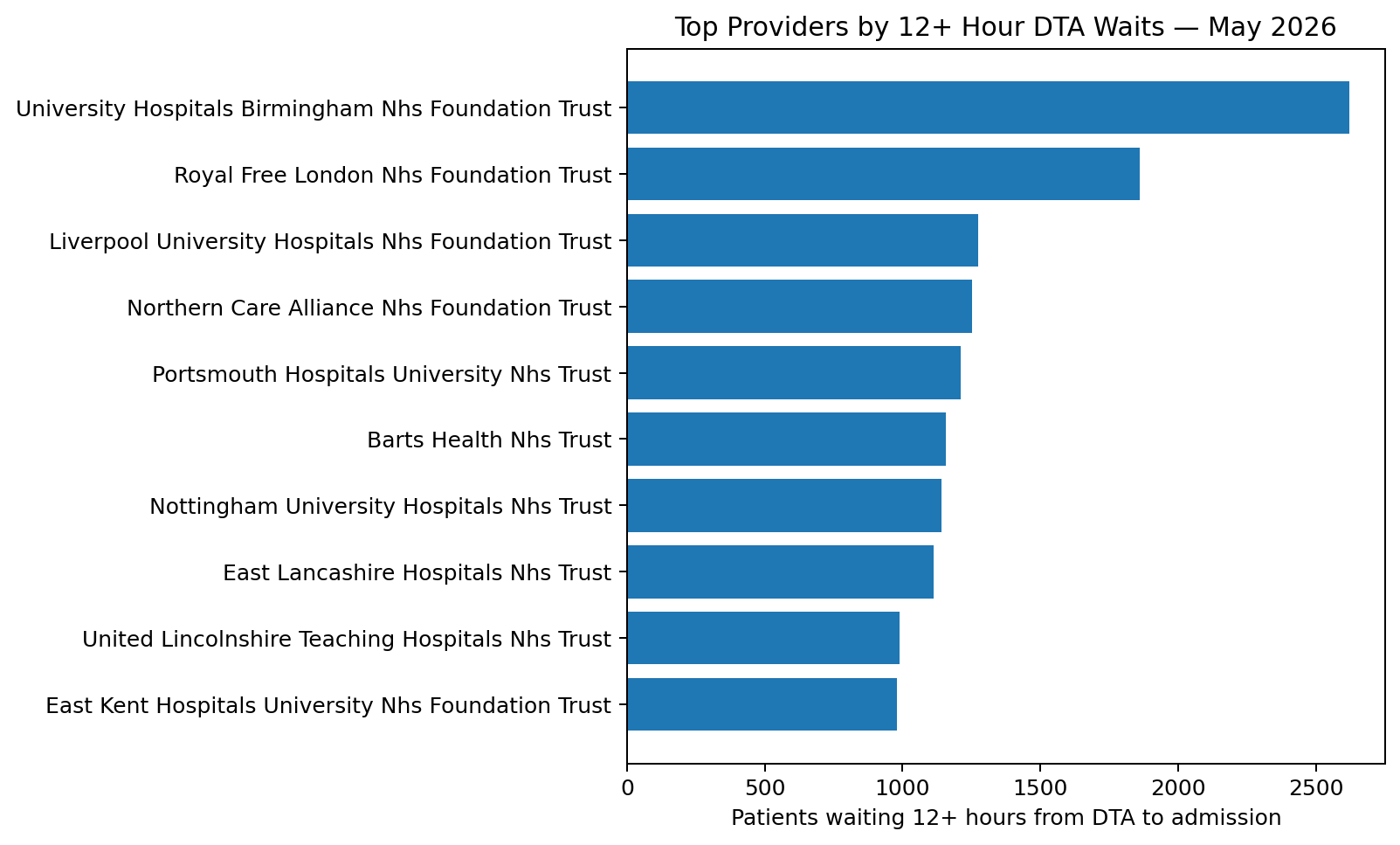 NHS A&E patient flow and waiting-time performance dashboard snapshot