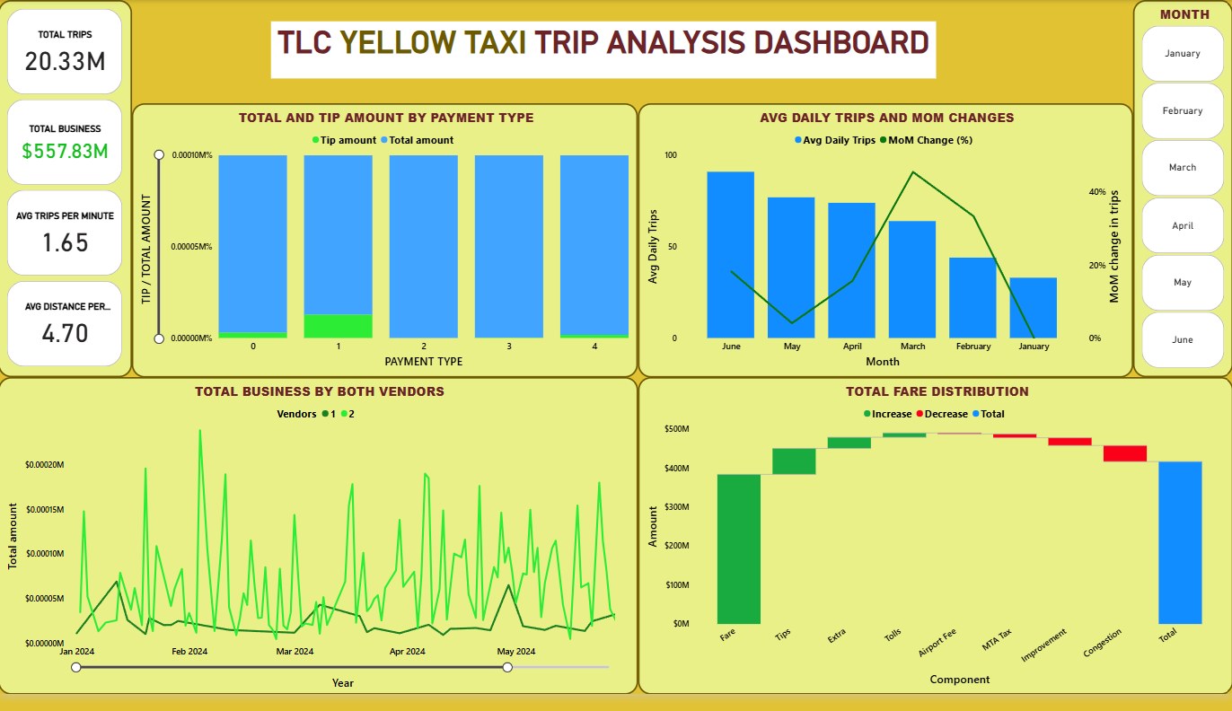 NYC TLC yellow taxi trip and revenue analysis dashboard preview