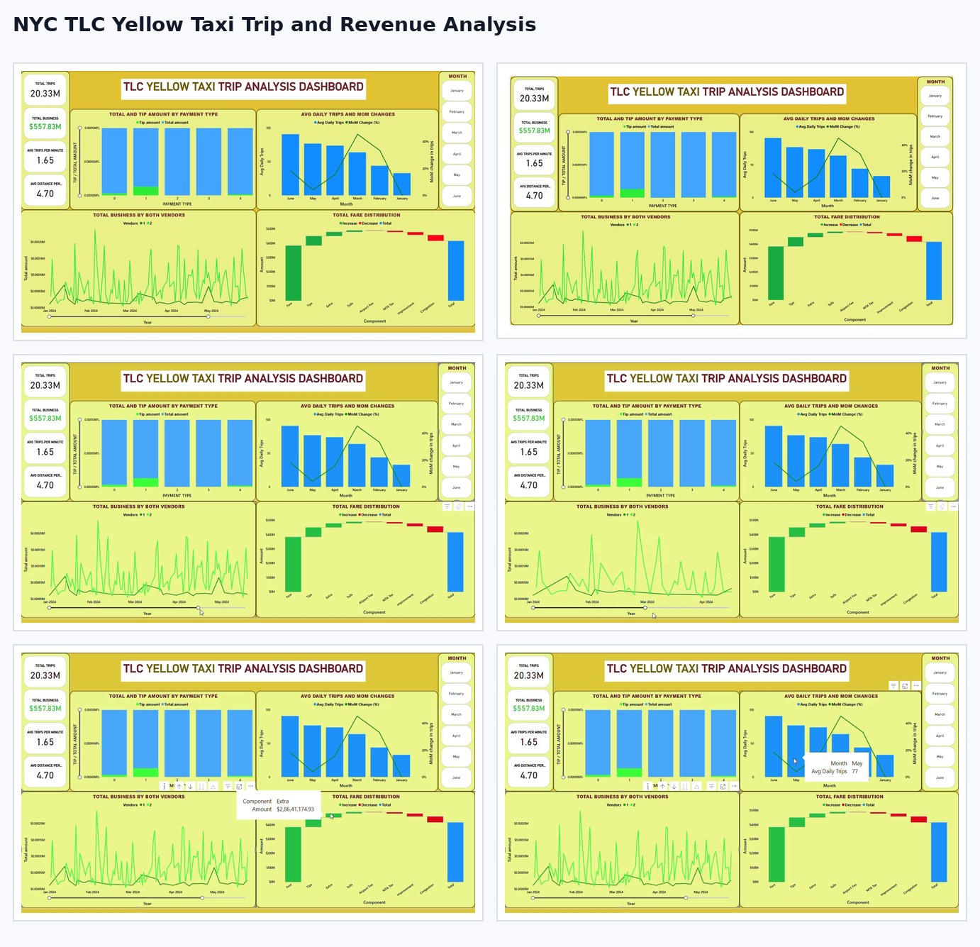 NYC TLC yellow taxi trip and revenue analysis snapshot