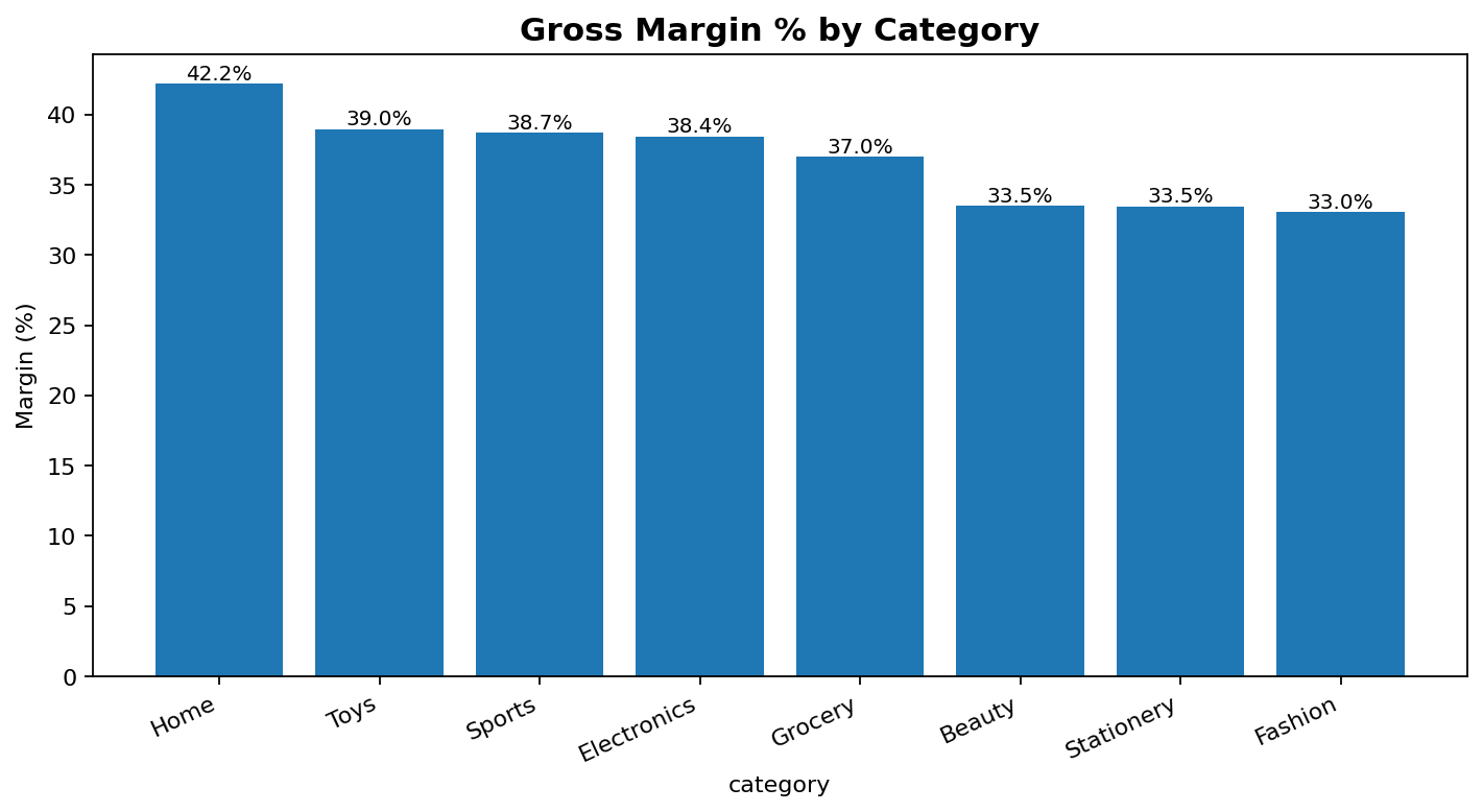 Retail sales, margin and inventory optimisation dashboard snapshot