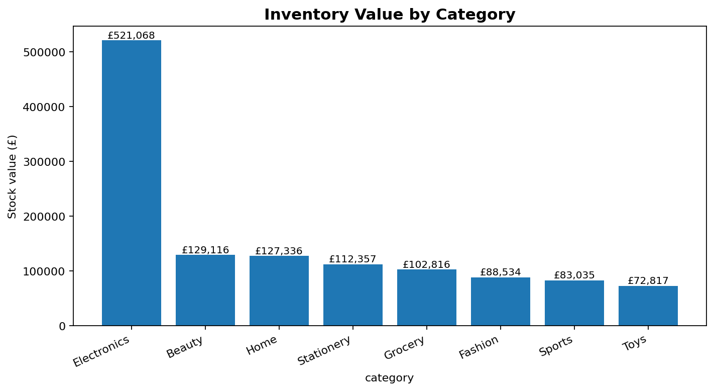 Retail sales, margin and inventory optimisation dashboard snapshot
