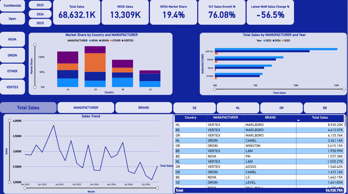 Sales performance and market share analytics dashboard snapshot