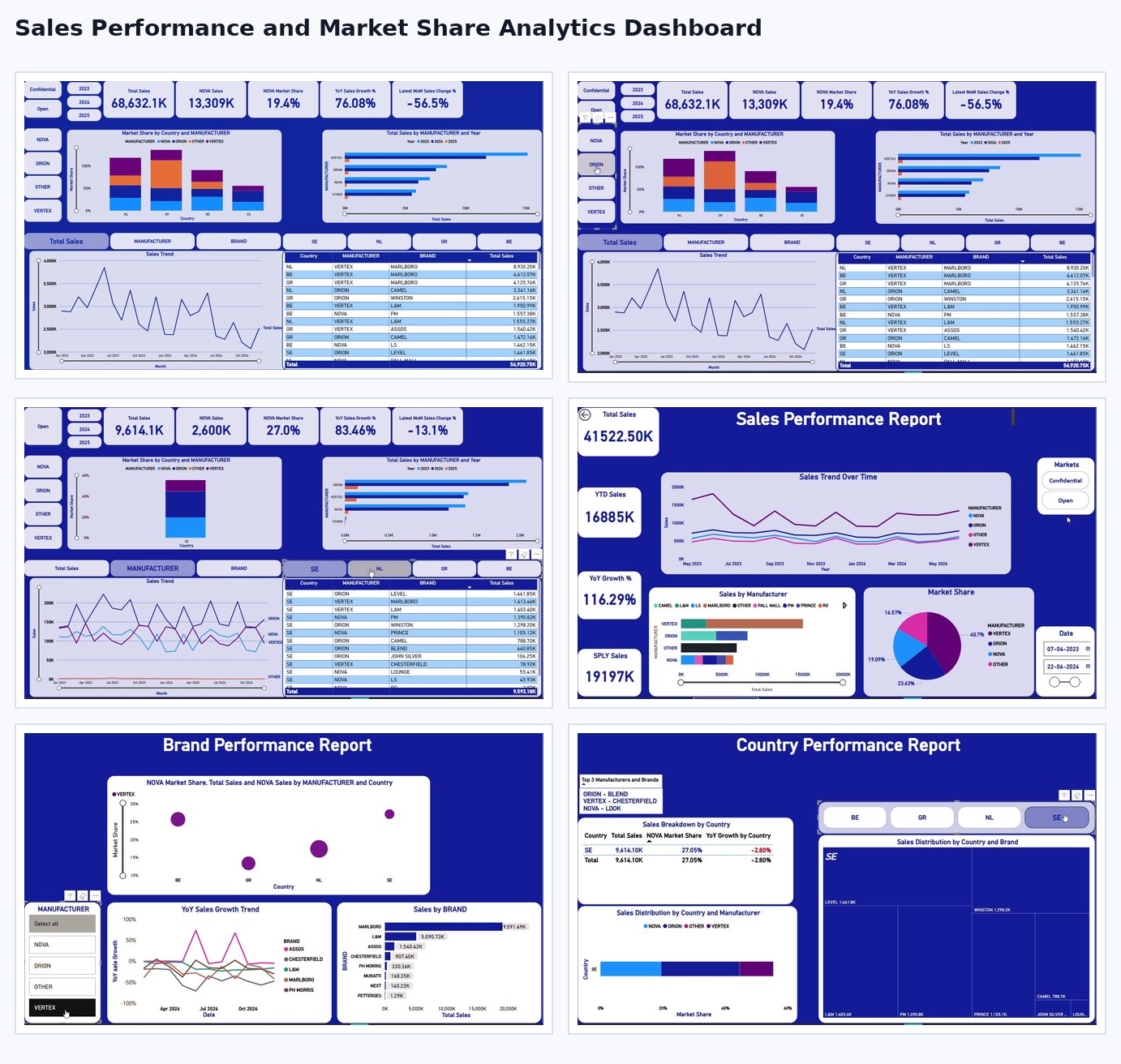 Sales performance and market share analytics dashboard snapshot