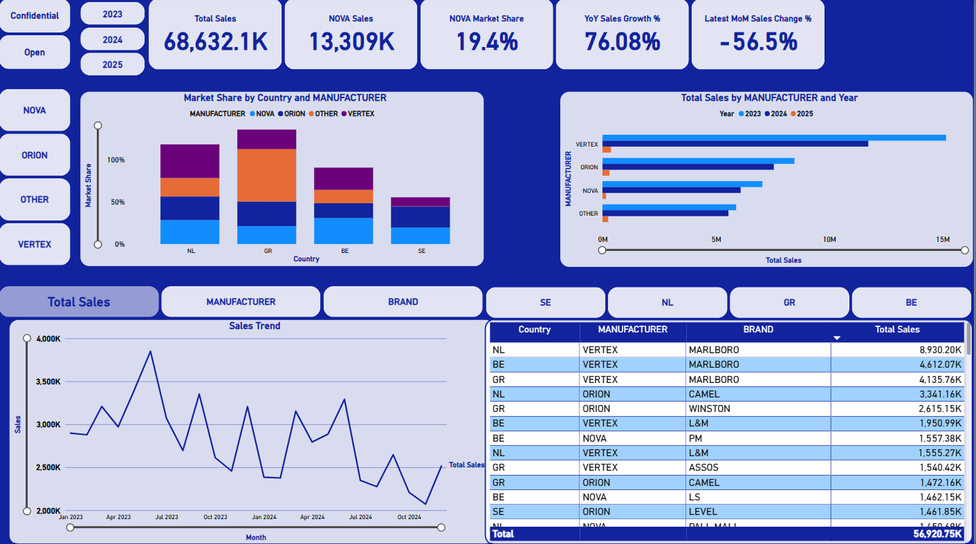 Sales performance and market share analytics dashboard snapshot