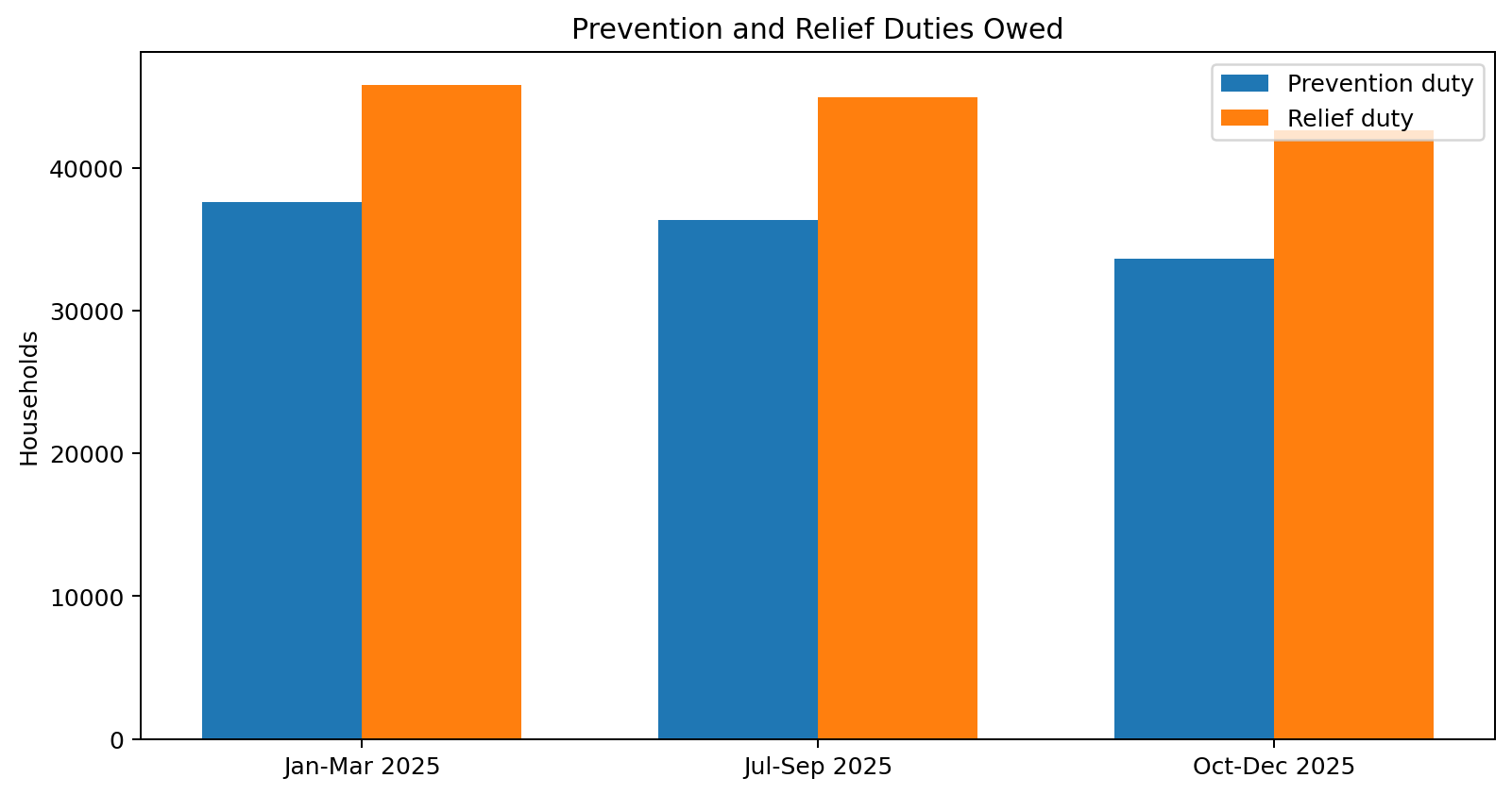 Statutory homelessness and temporary accommodation report snapshot