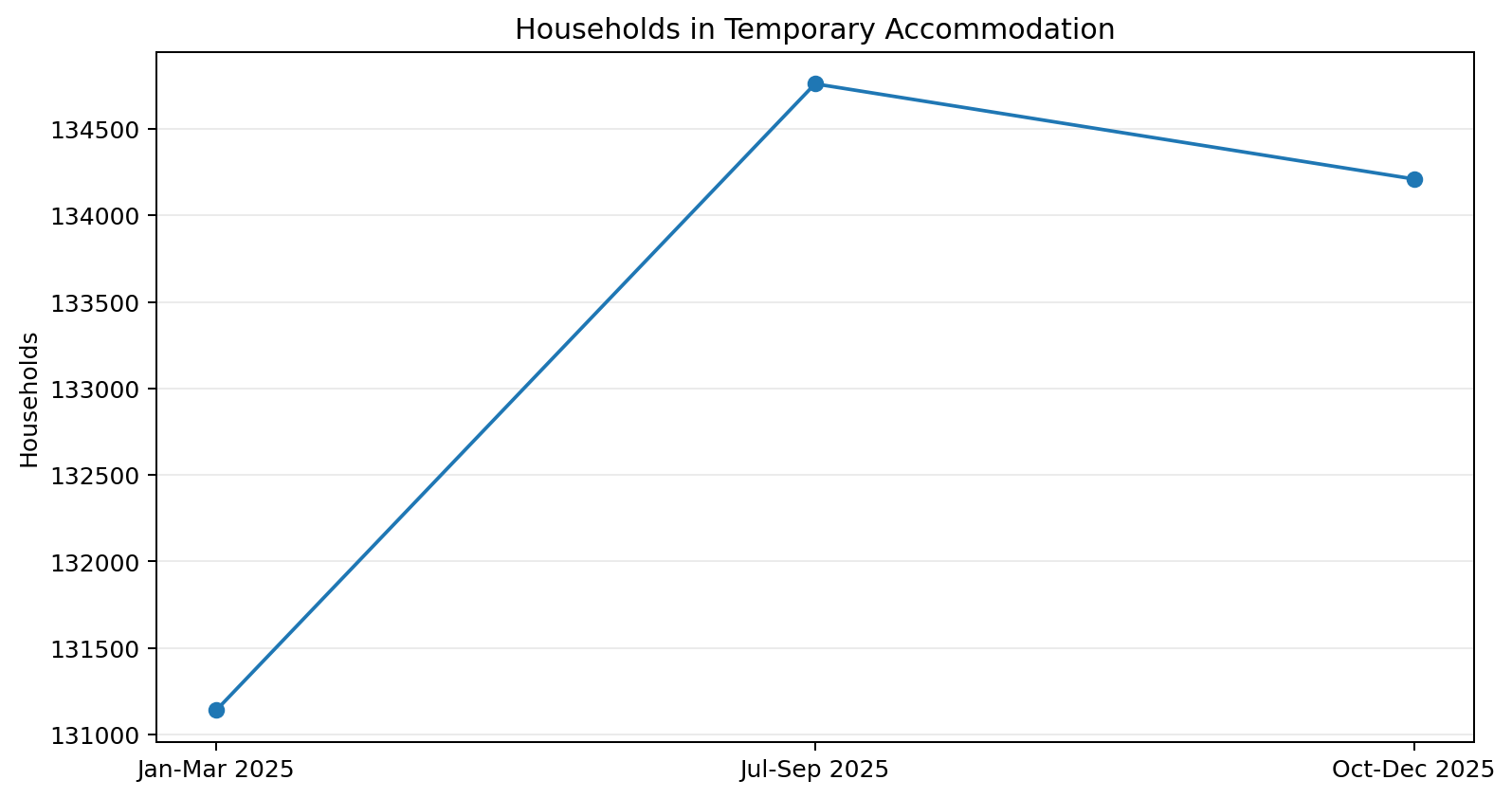 Statutory homelessness and temporary accommodation report snapshot