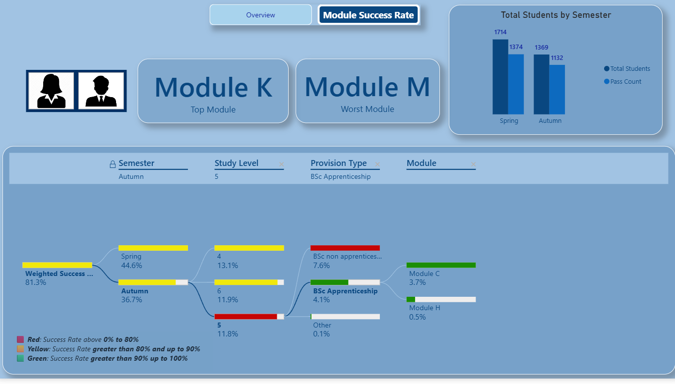 Student module success and progression analytics dashboard snapshot
