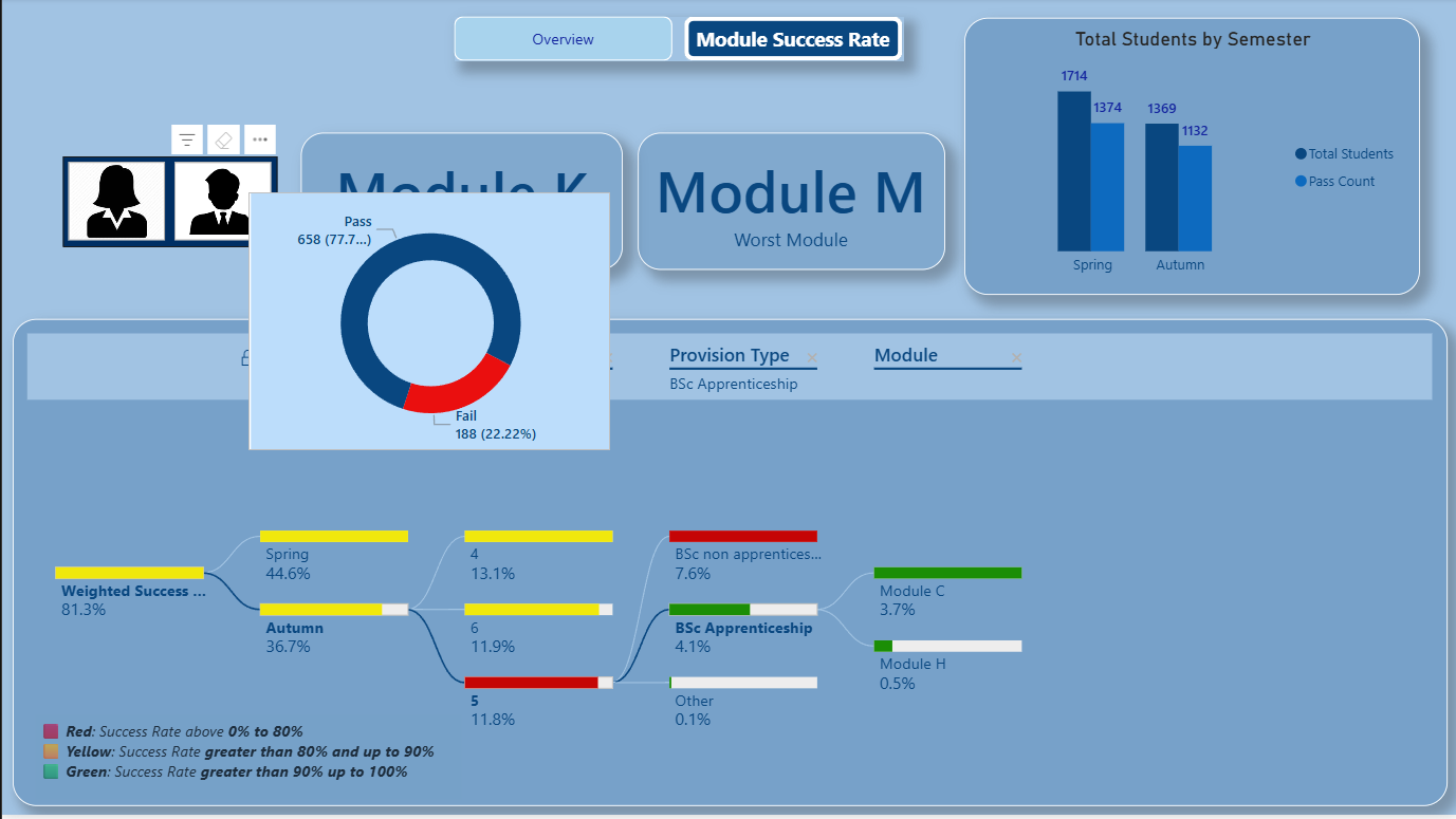 Student module success and progression analytics dashboard snapshot
