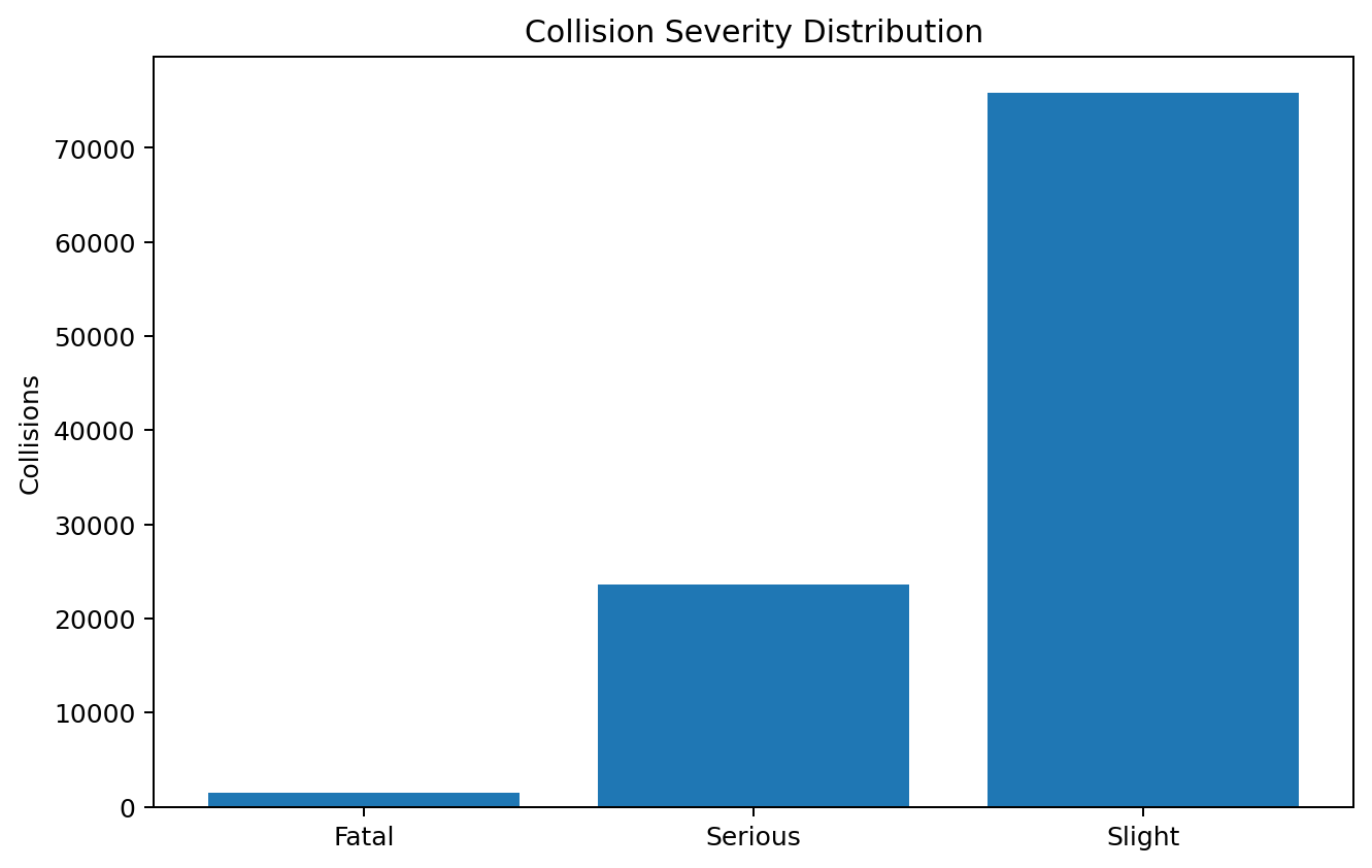 UK road collision and casualty analytics dashboard snapshot