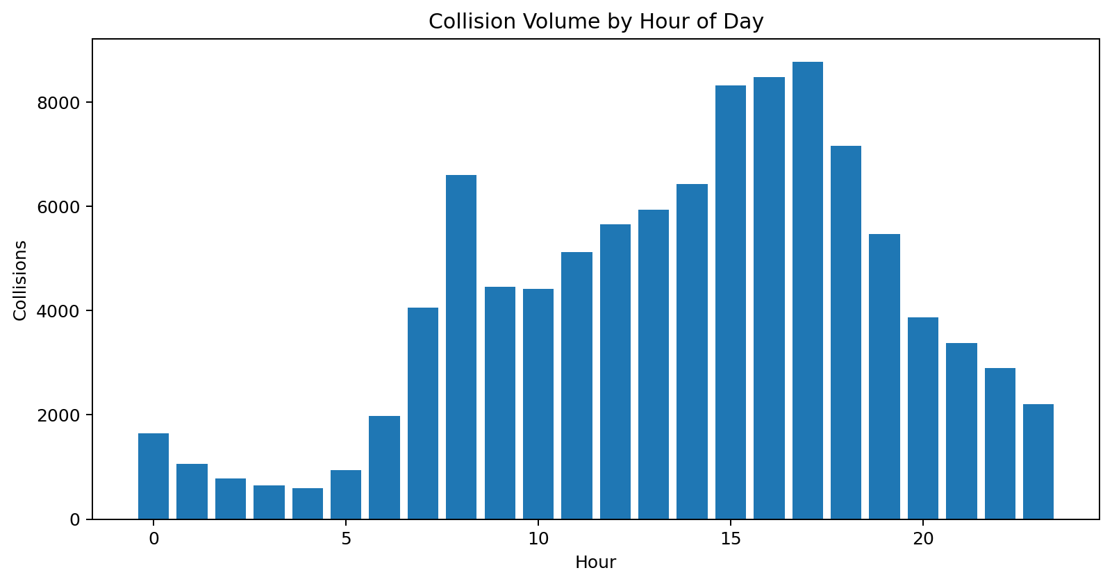 UK road collision and casualty analytics dashboard snapshot